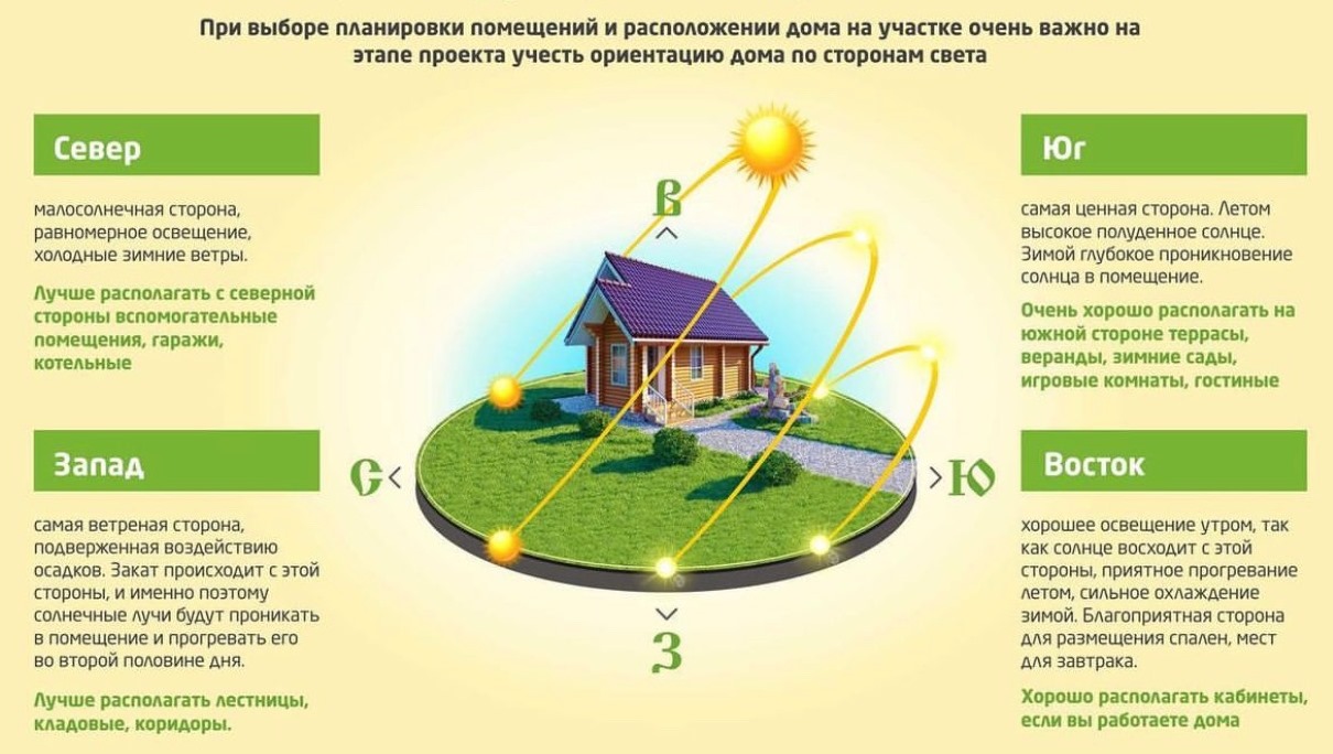 Как правильно расположить дом по сторонам света